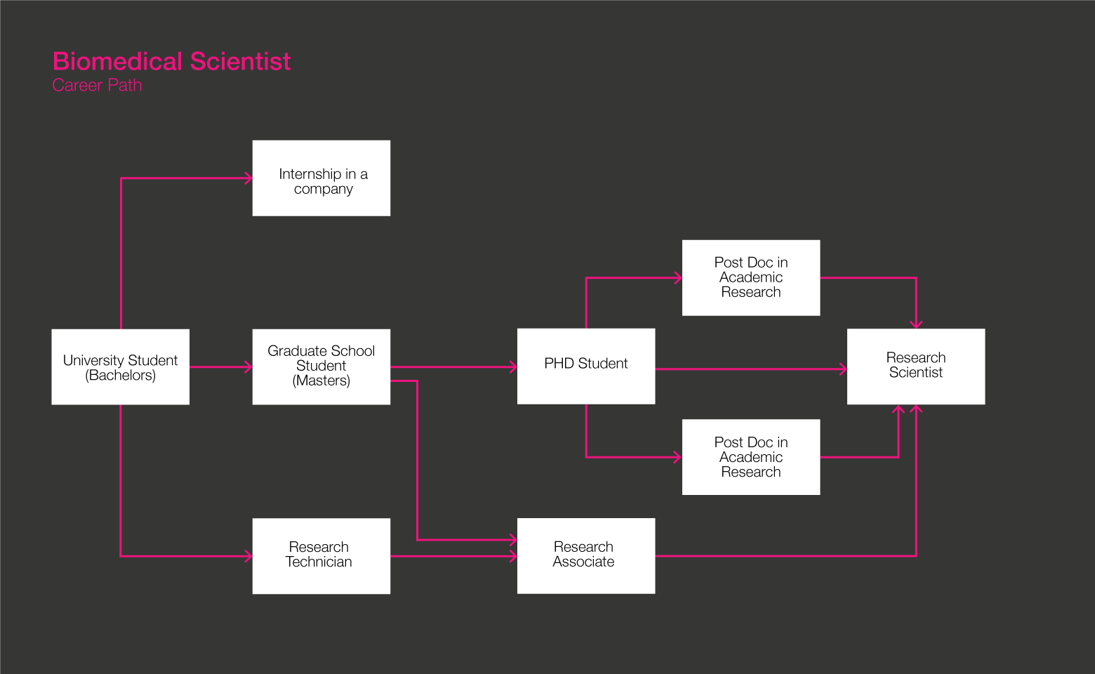 Medical Scientist roadmap