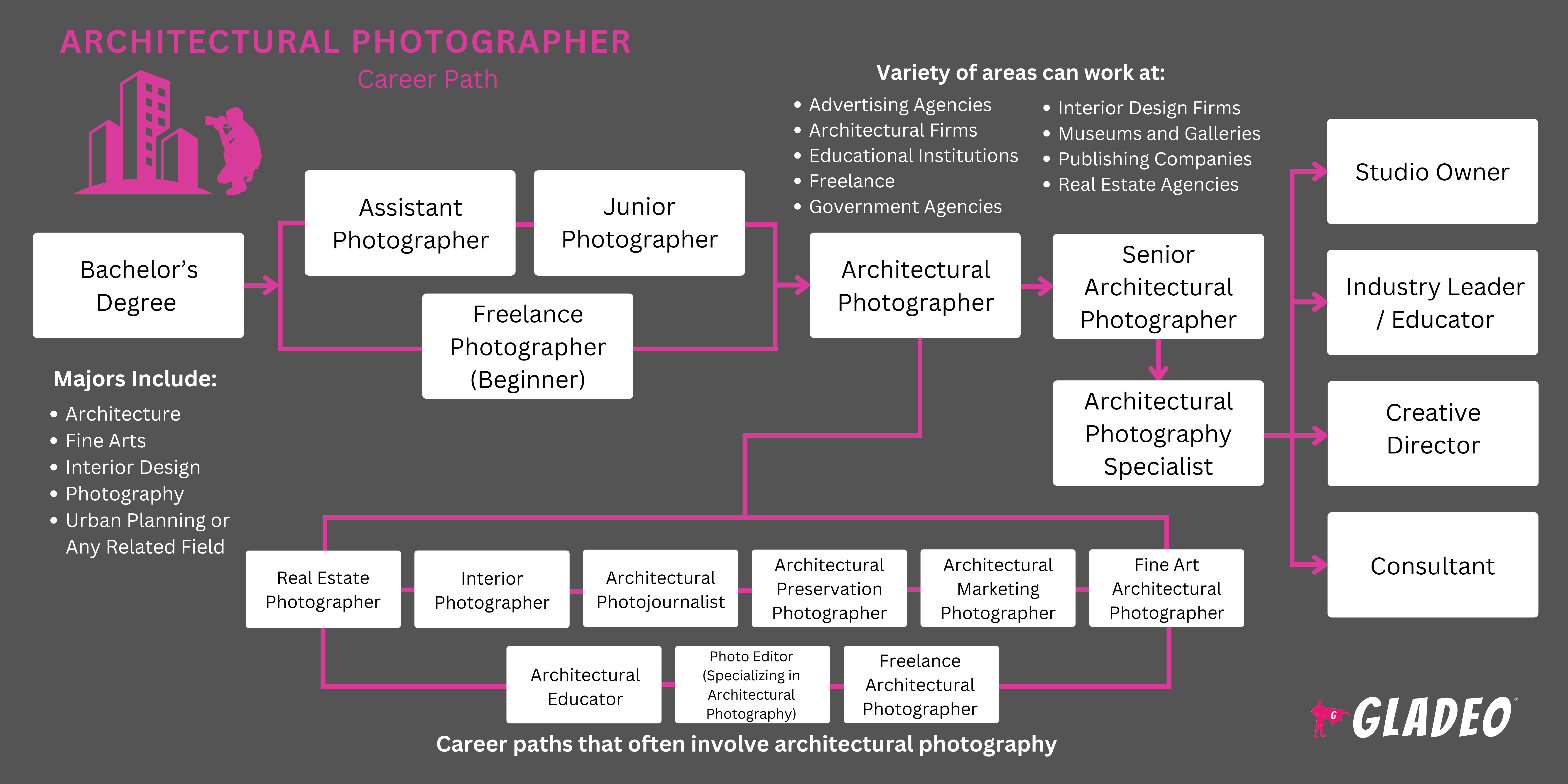 Architectural Photographer Roadmap